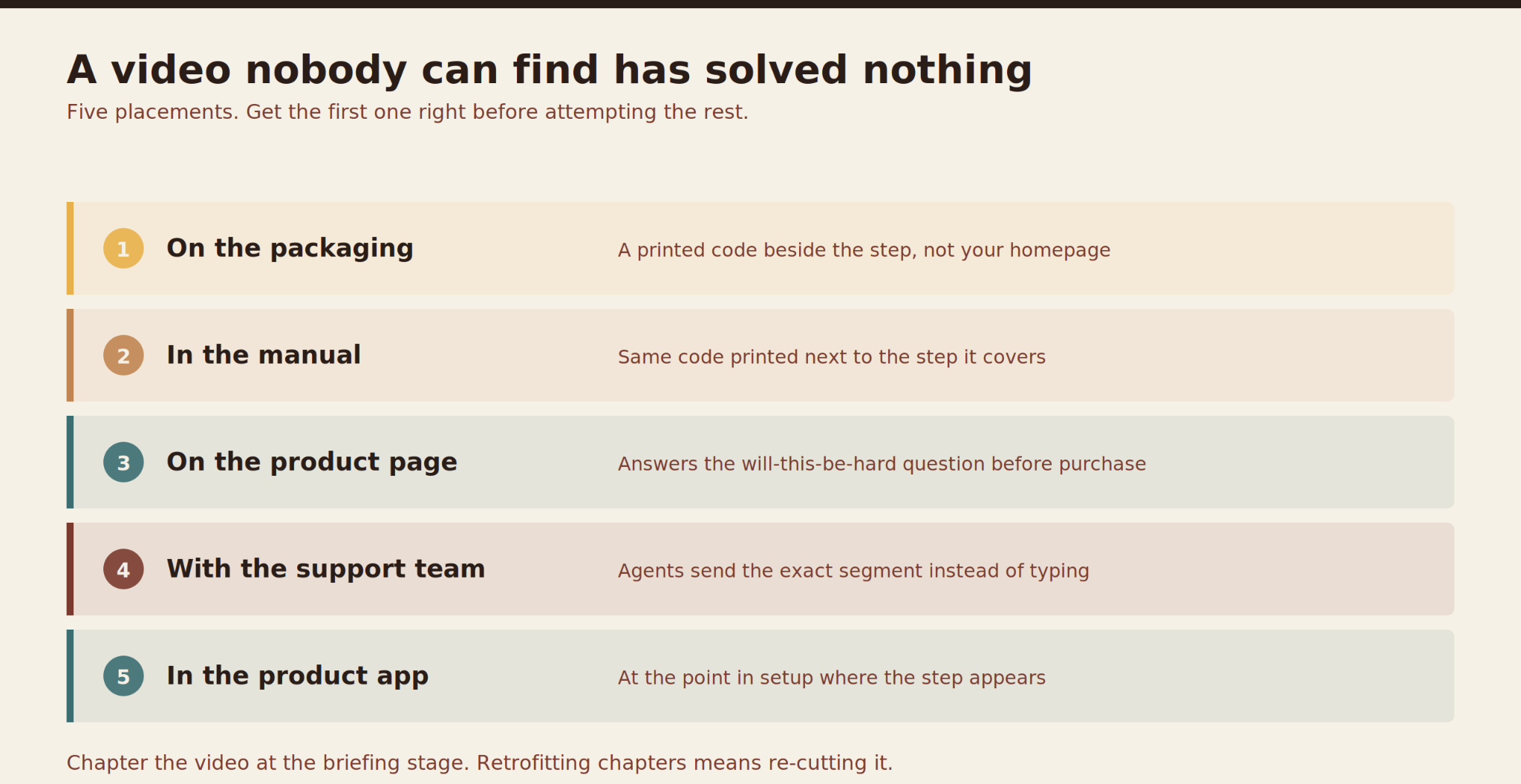 numbered list of five places a setup video needs to be reachable from.
