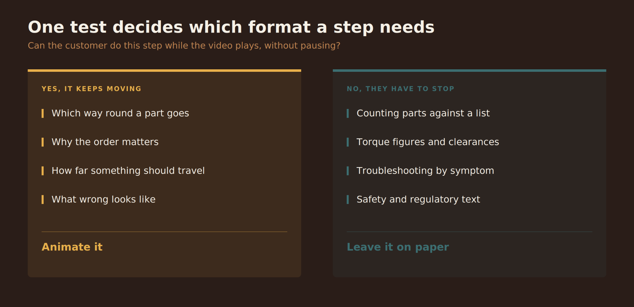  two-column comparison of which setup steps suit video and which belong in the printed manual.
