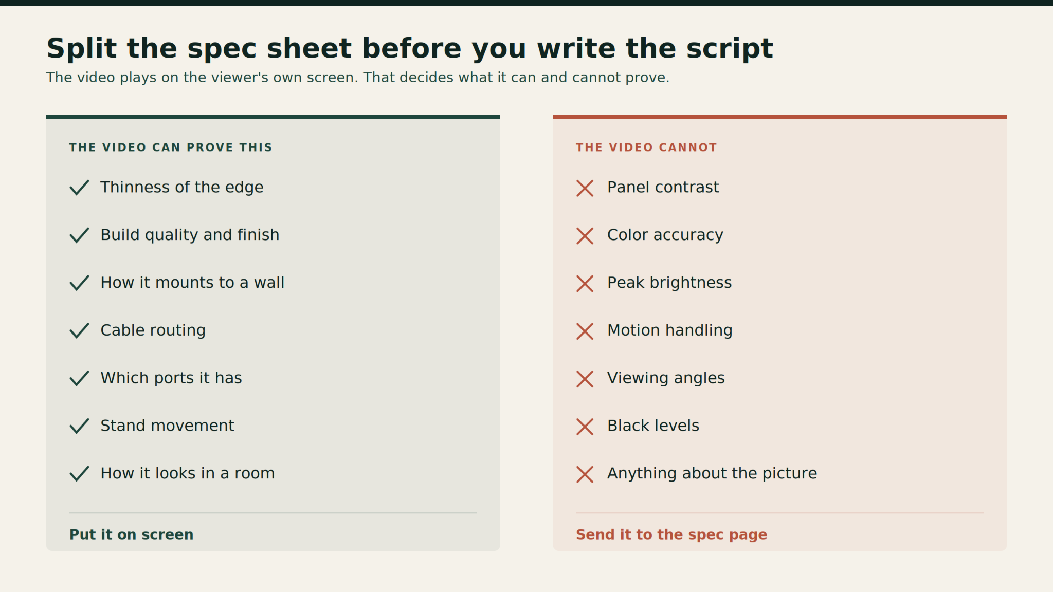  two-column list separating what a display video can prove on screen from what it cannot.
