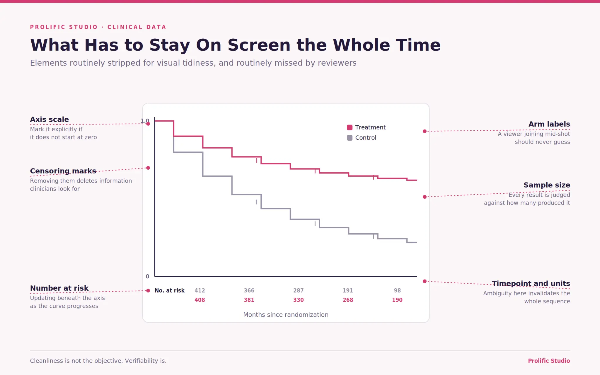 How Animation Explains Complex Clinical Data