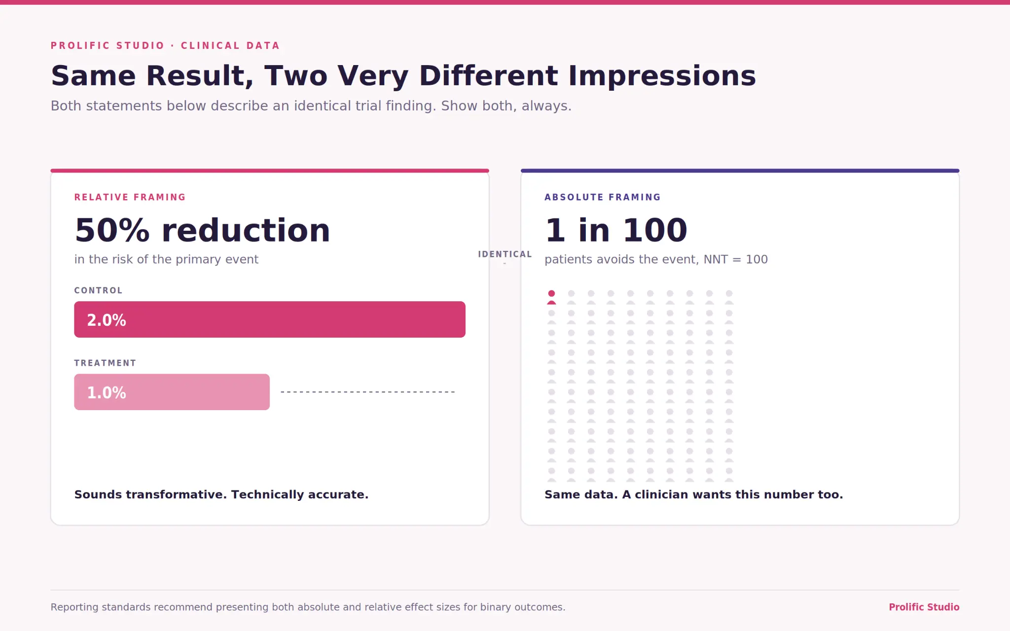 How Animation Explains Complex Clinical Data