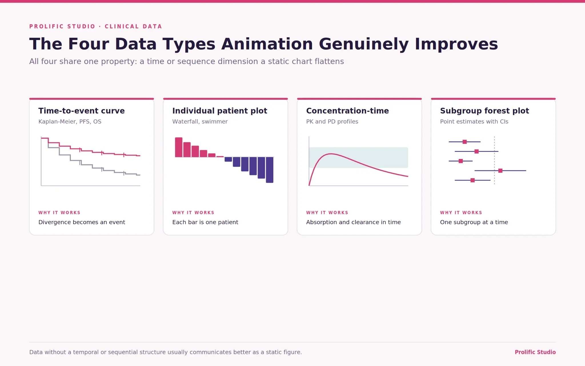 How Animation Explains Complex Clinical Data
