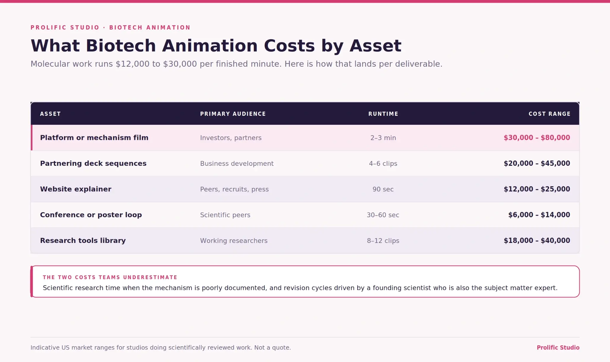 A chart for biotech animation cost