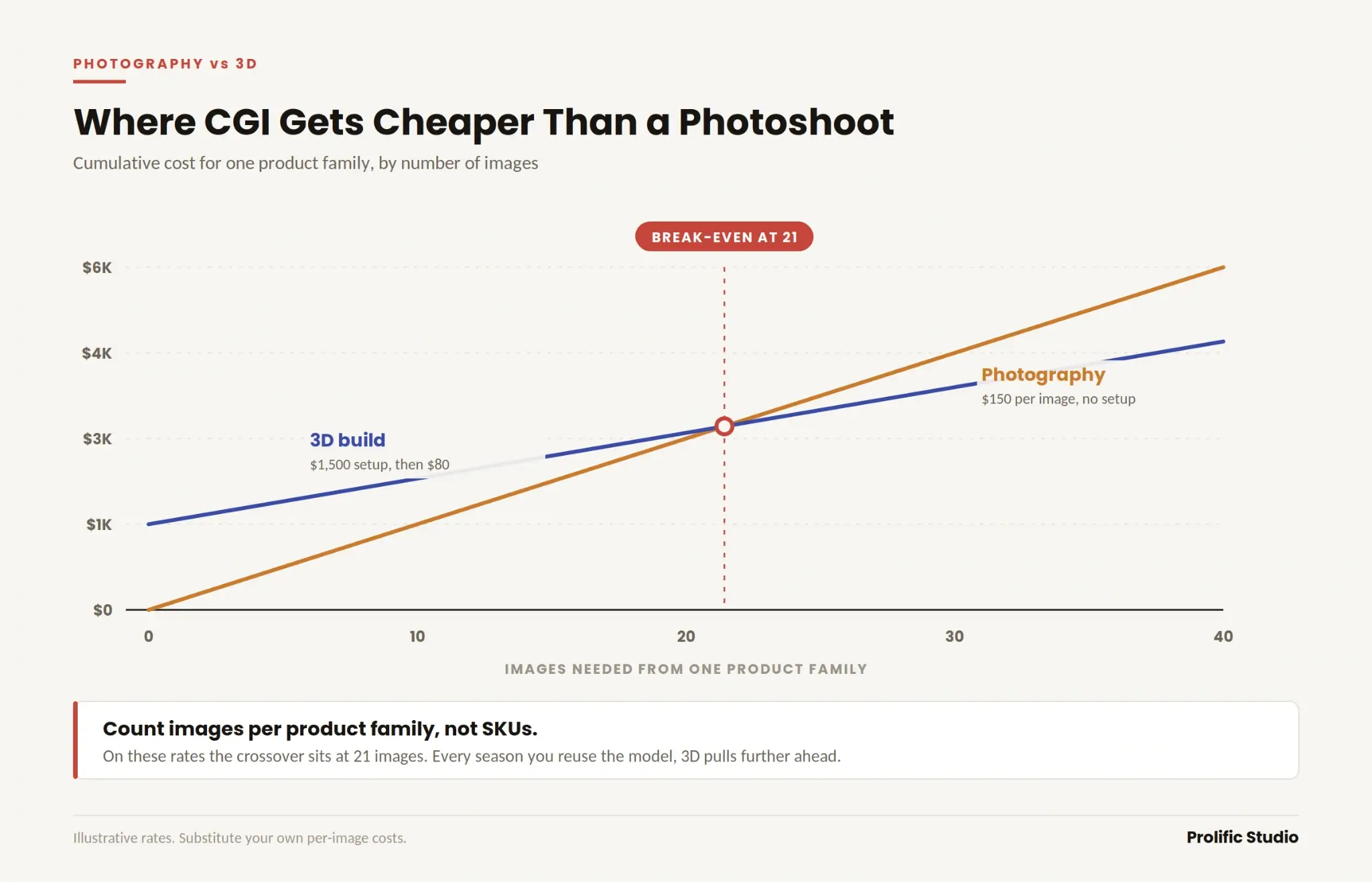 A graph showing why CGI can be cheaper than a photoshoot
