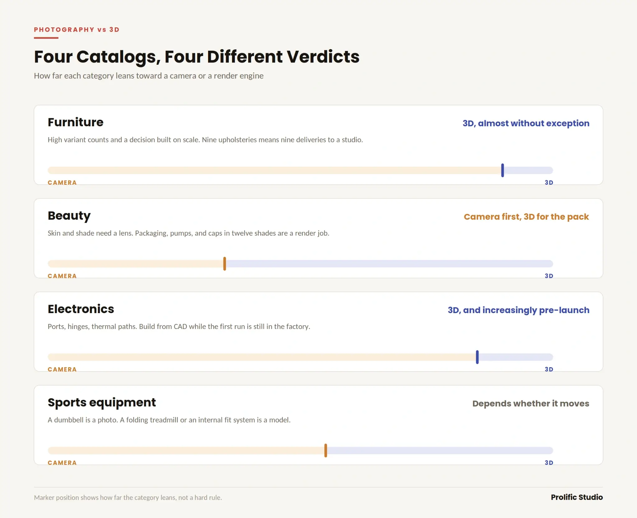 A visual representation of four different catalogs in terms of which should benefit more from either photography and 3D rendering