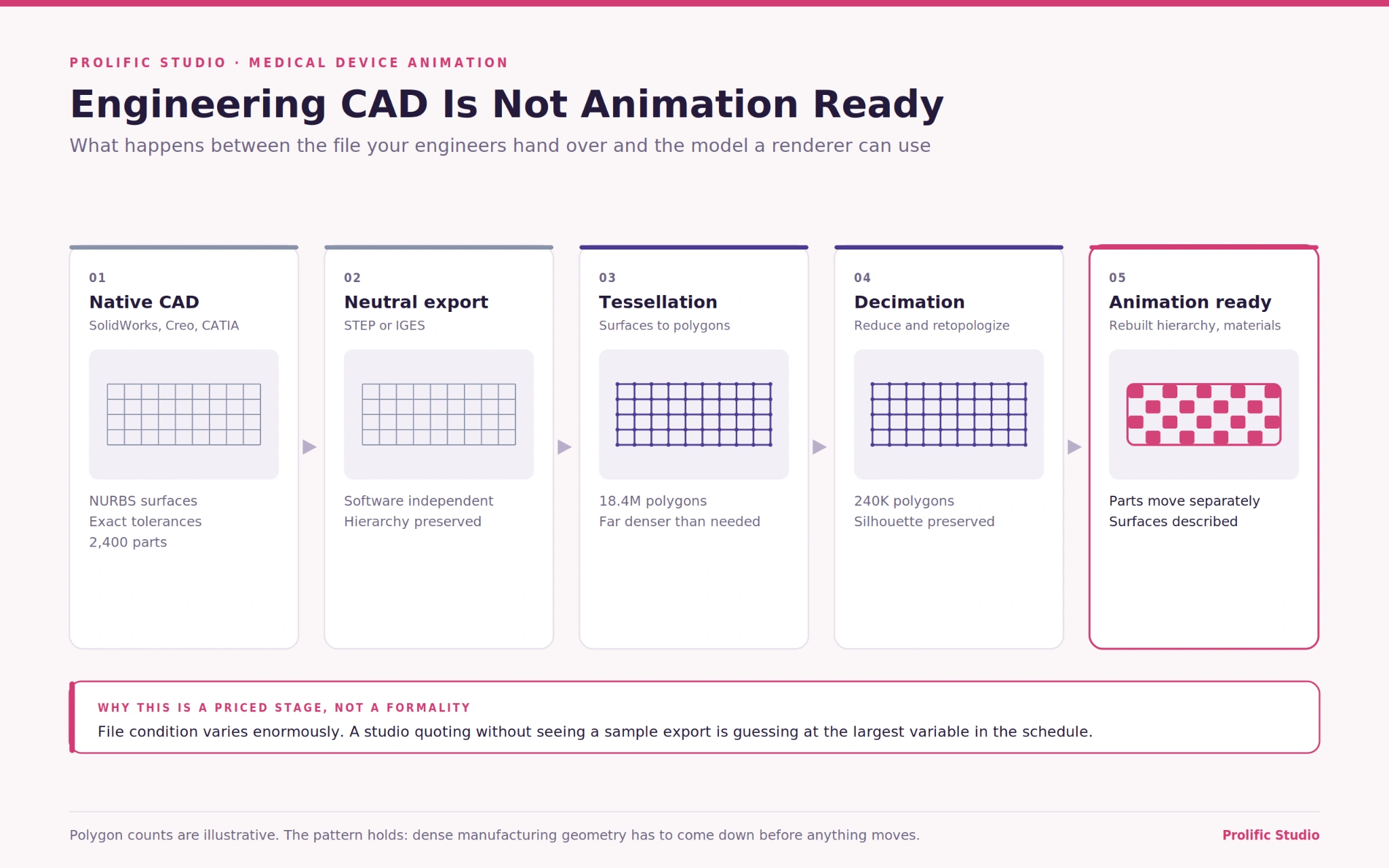 What Is Medical Device Animation?