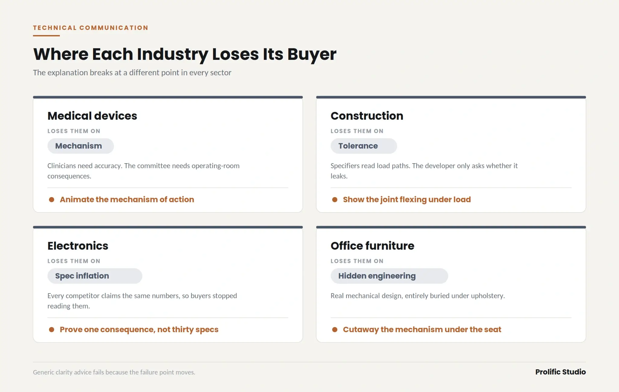 Showing different industries’ concerns with customer retention