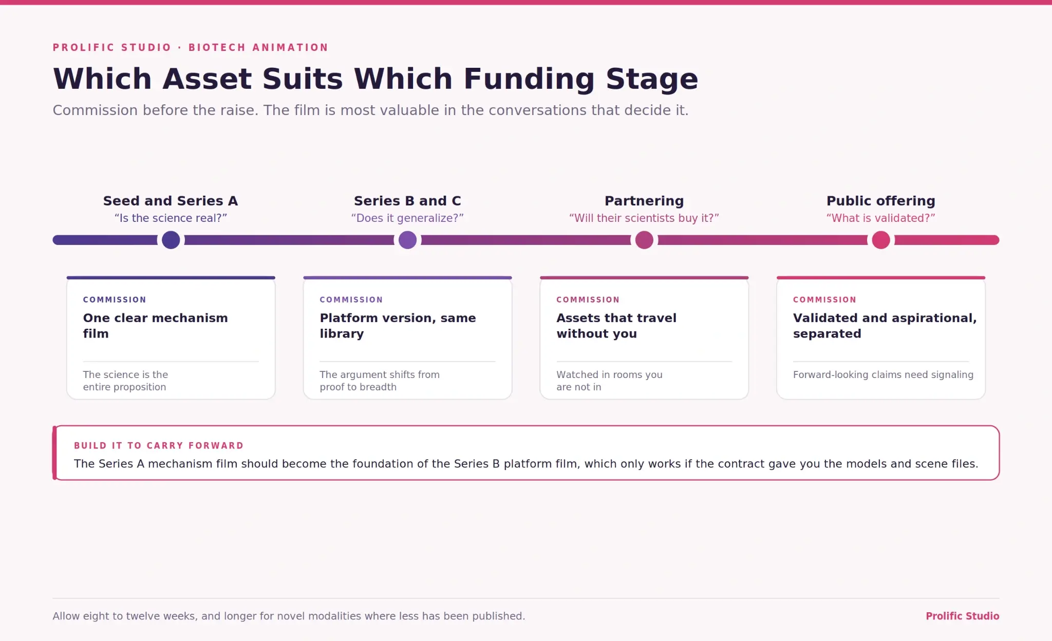 Showing the funding stage of biotech animation