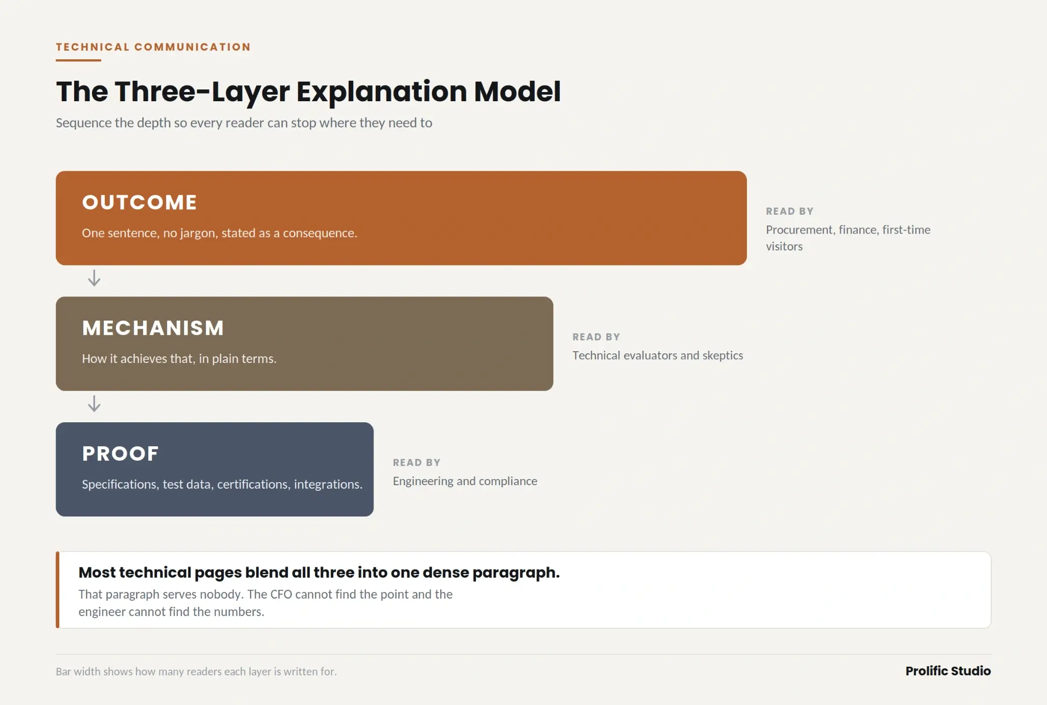 The three layer model for technical products