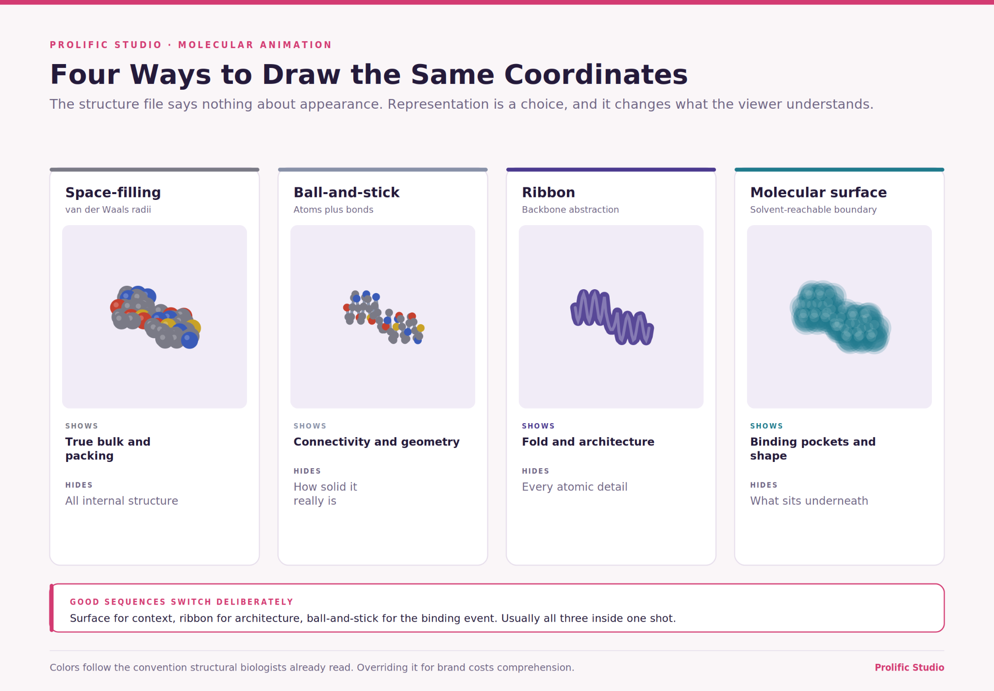 Different ways of drawing the same coordinates of molecular animation.