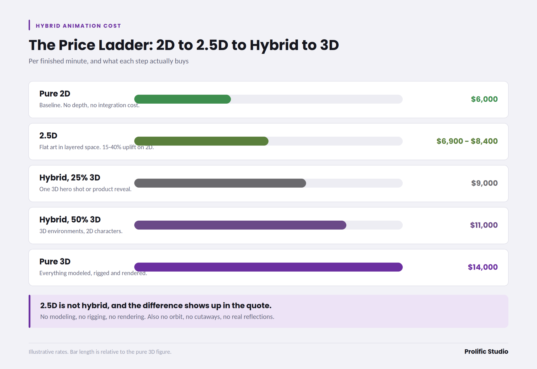  The price ladder of 2D, 2.5D, and 3D animation.