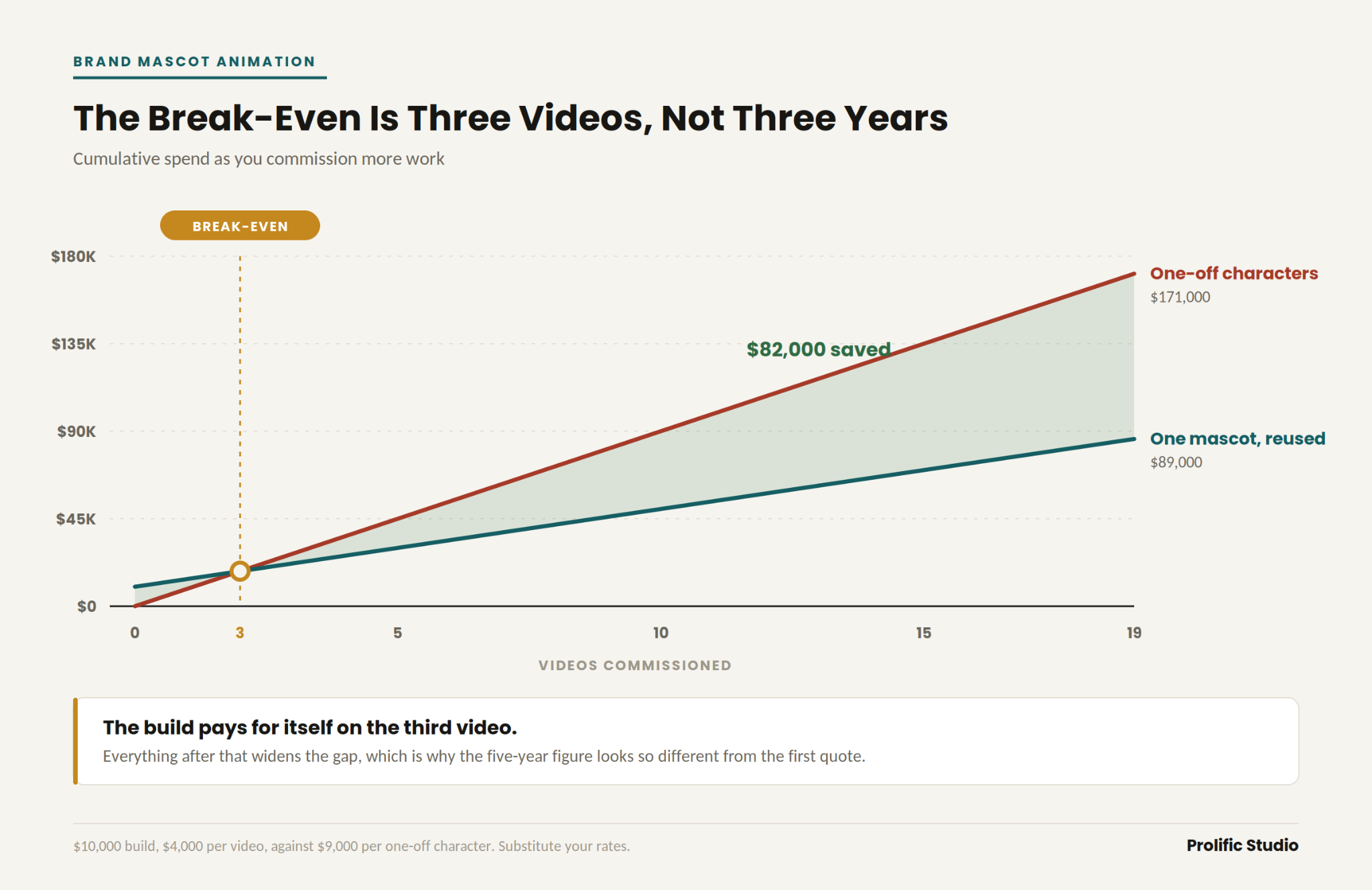 : A graph explaining when it is advantageous to acquire brand mascot animation.