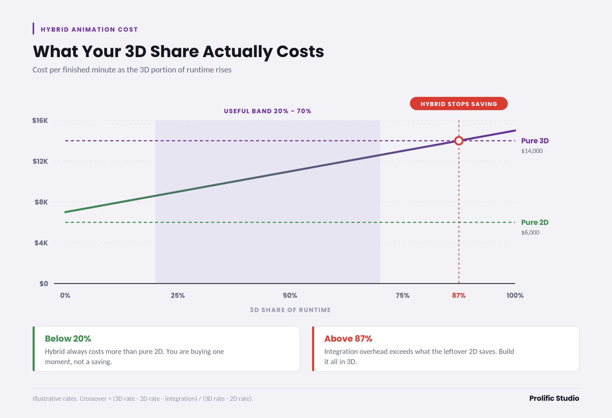  Graphical representation of 3D share cost in a hybrid project.