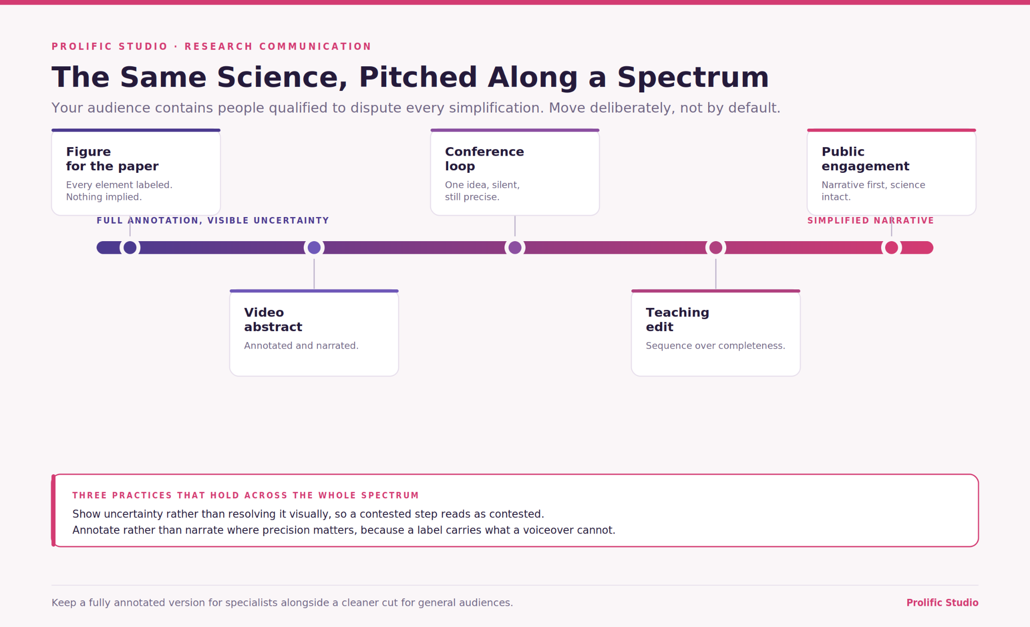 A visual chart representing usage of science for various purposes.