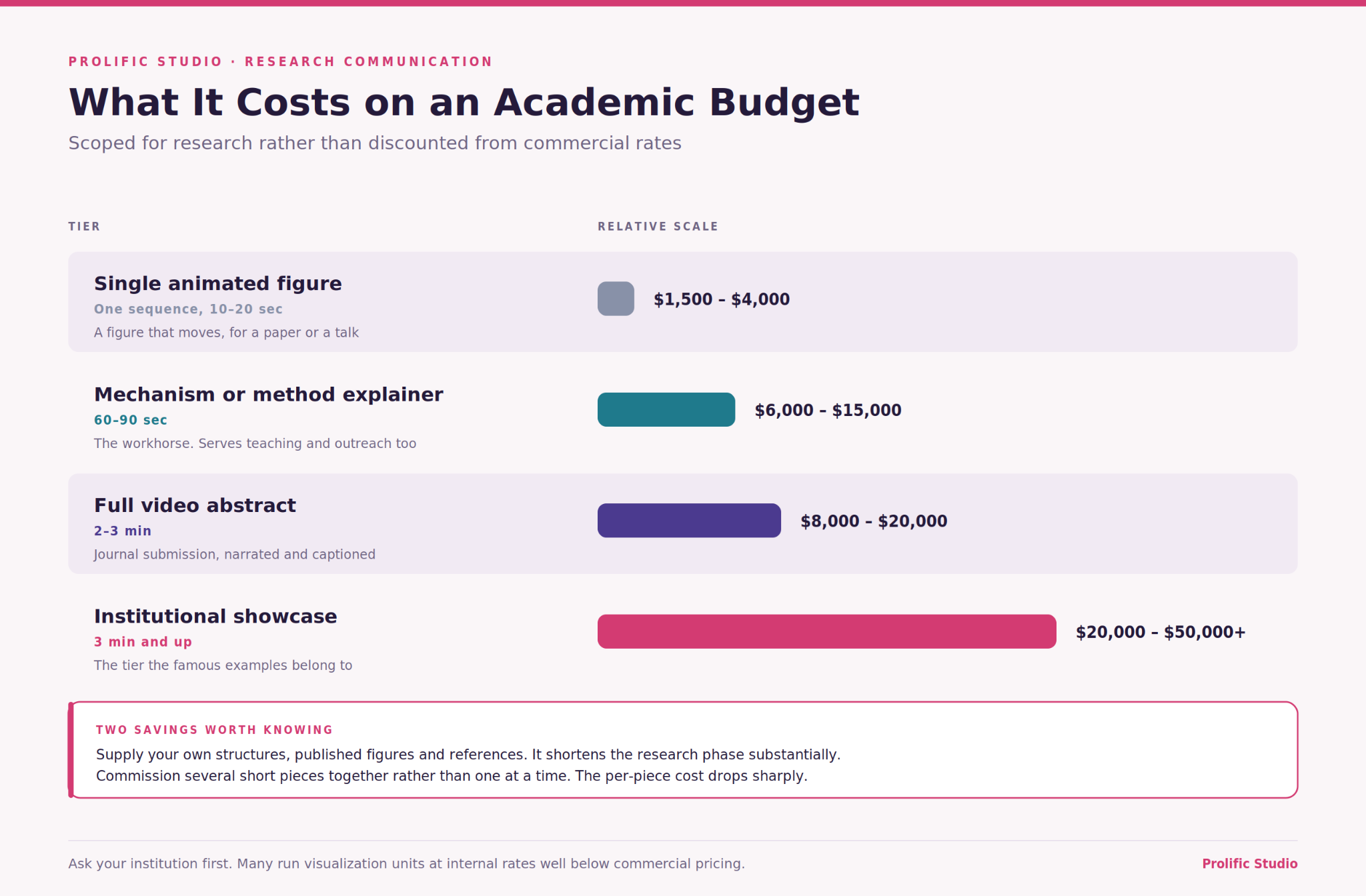 : A chart for the cost of scientific animation.