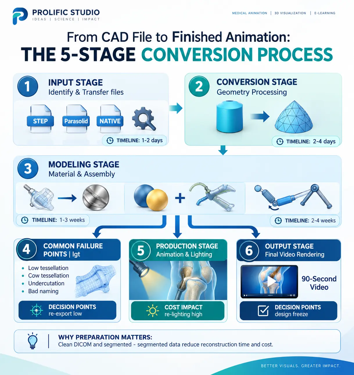 5-stage CAD to medical animation flowchart showing timelines, failure points, and final video delivery.