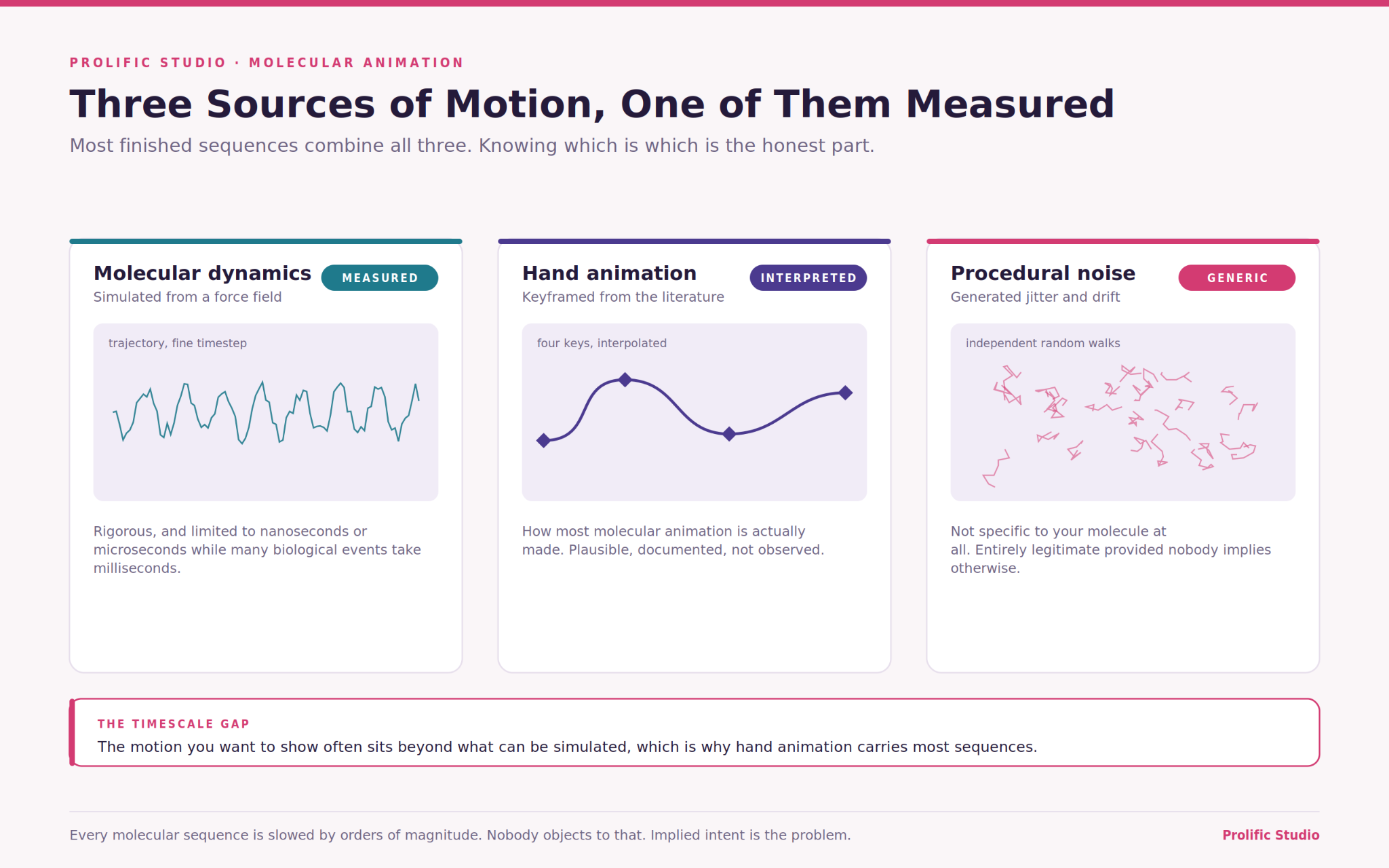 Different sources of molecular motion.
