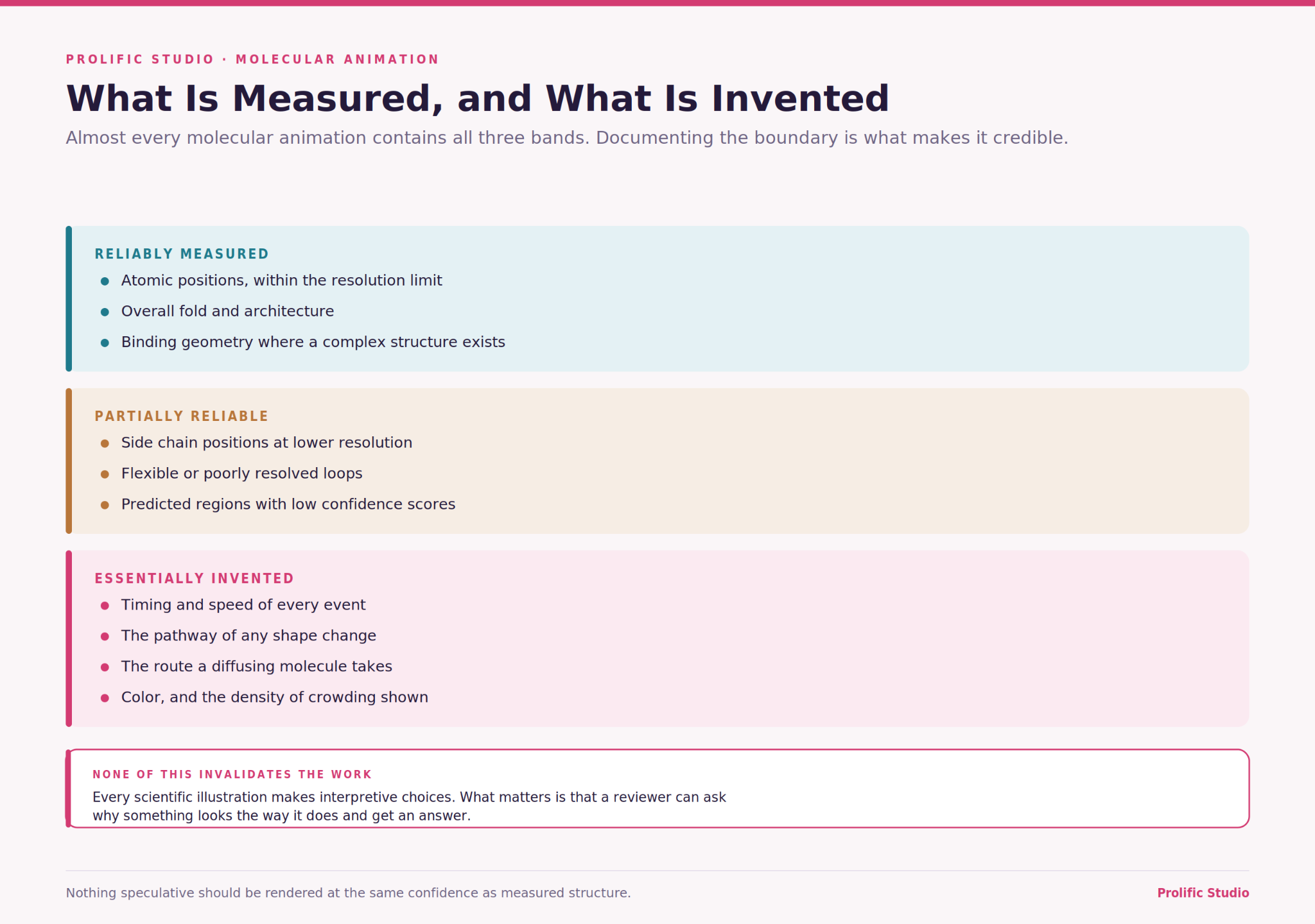 A brief on what is measured and what is invented in molecular animation.