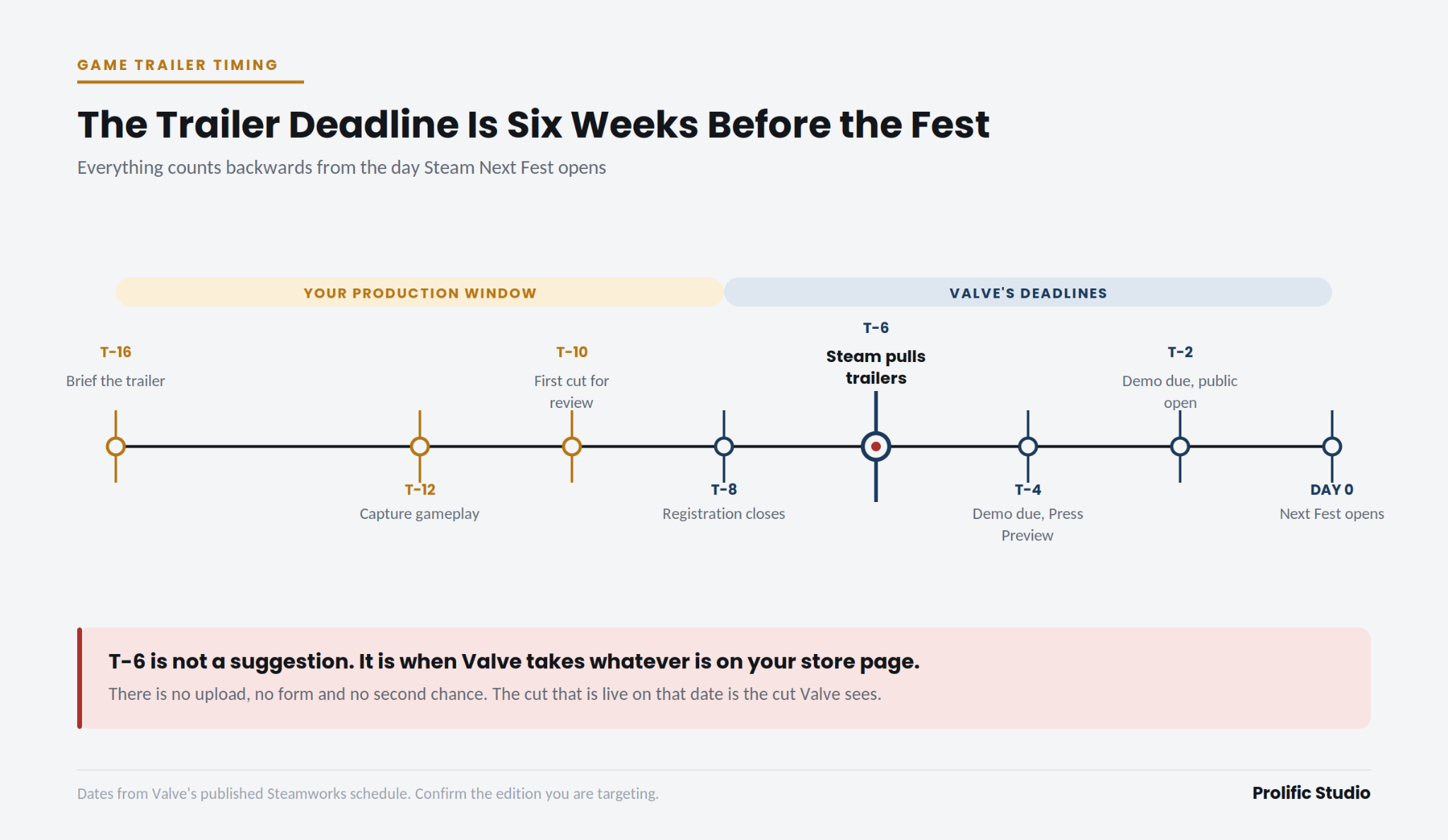 Animated trailer production deadline visual.